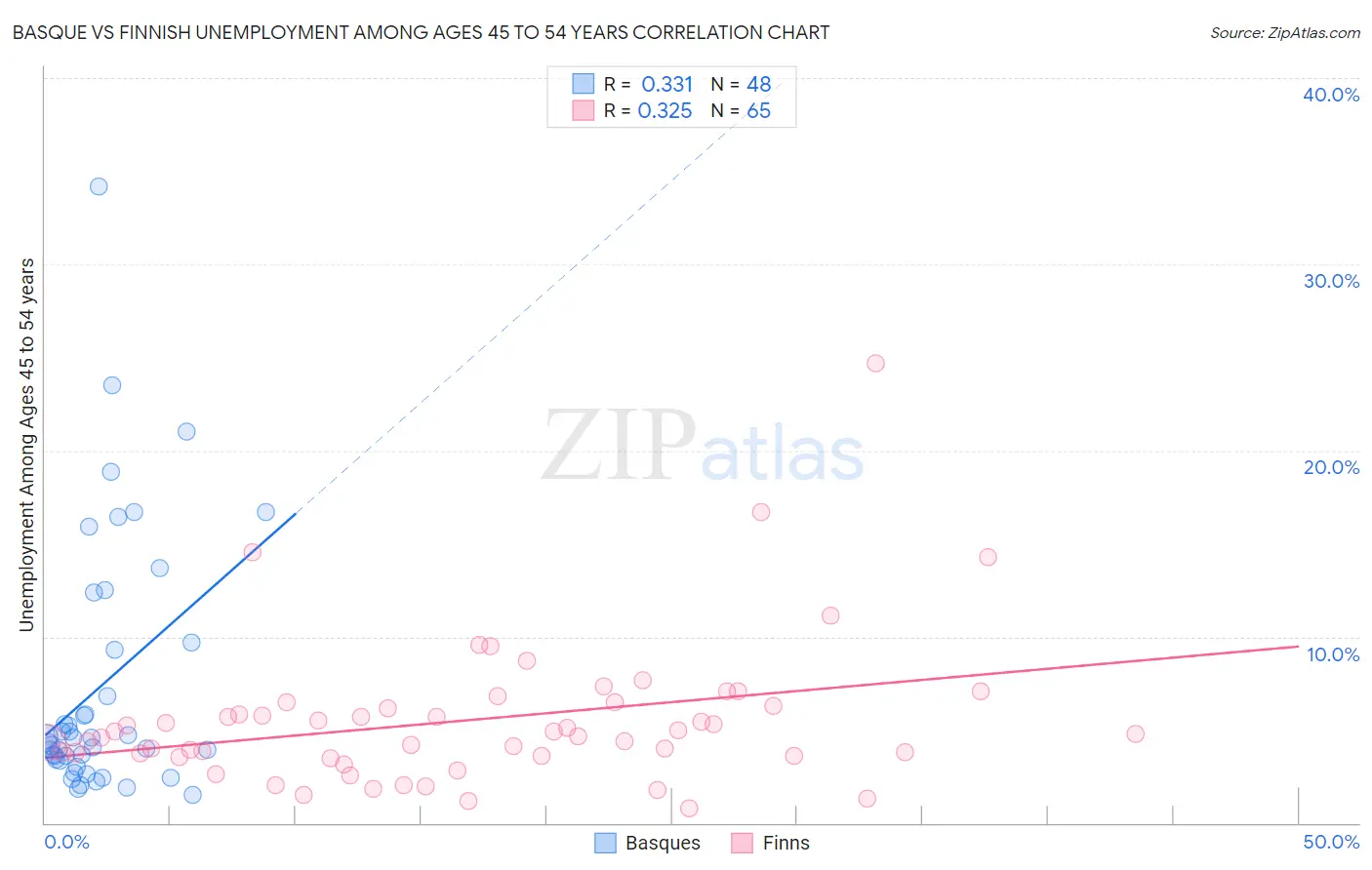 Basque vs Finnish Unemployment Among Ages 45 to 54 years