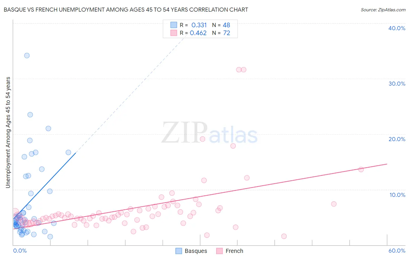 Basque vs French Unemployment Among Ages 45 to 54 years