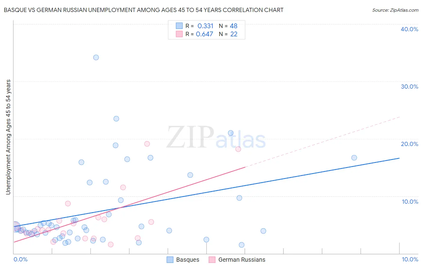 Basque vs German Russian Unemployment Among Ages 45 to 54 years