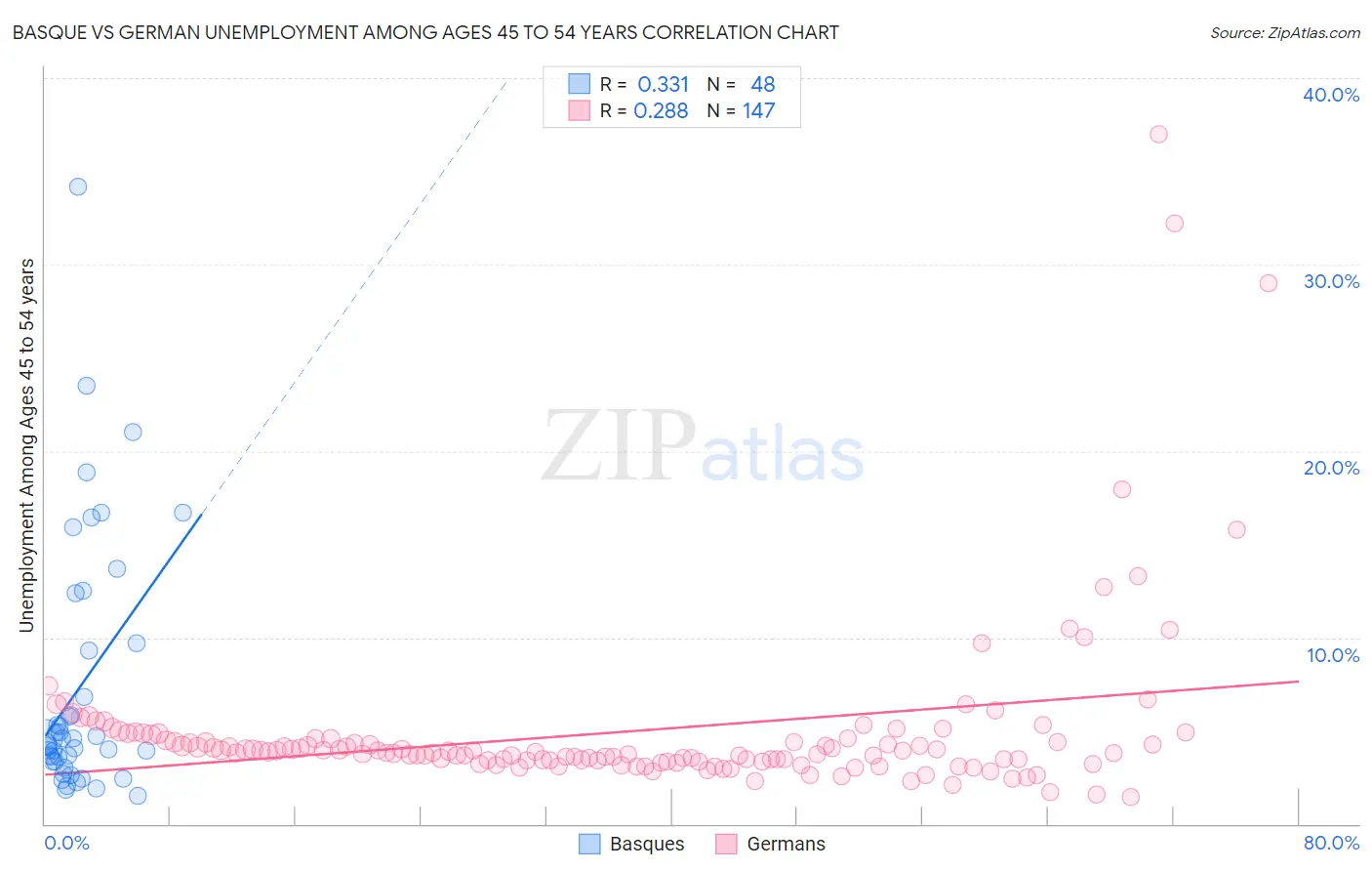 Basque vs German Unemployment Among Ages 45 to 54 years