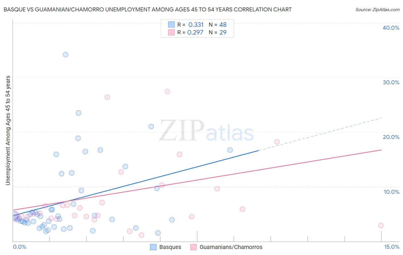 Basque vs Guamanian/Chamorro Unemployment Among Ages 45 to 54 years