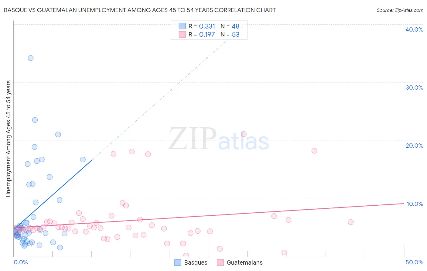 Basque vs Guatemalan Unemployment Among Ages 45 to 54 years