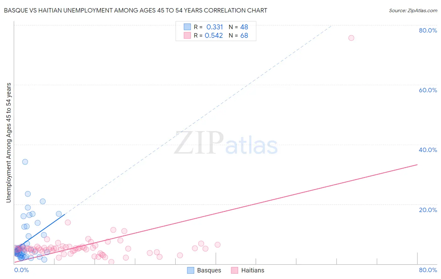 Basque vs Haitian Unemployment Among Ages 45 to 54 years