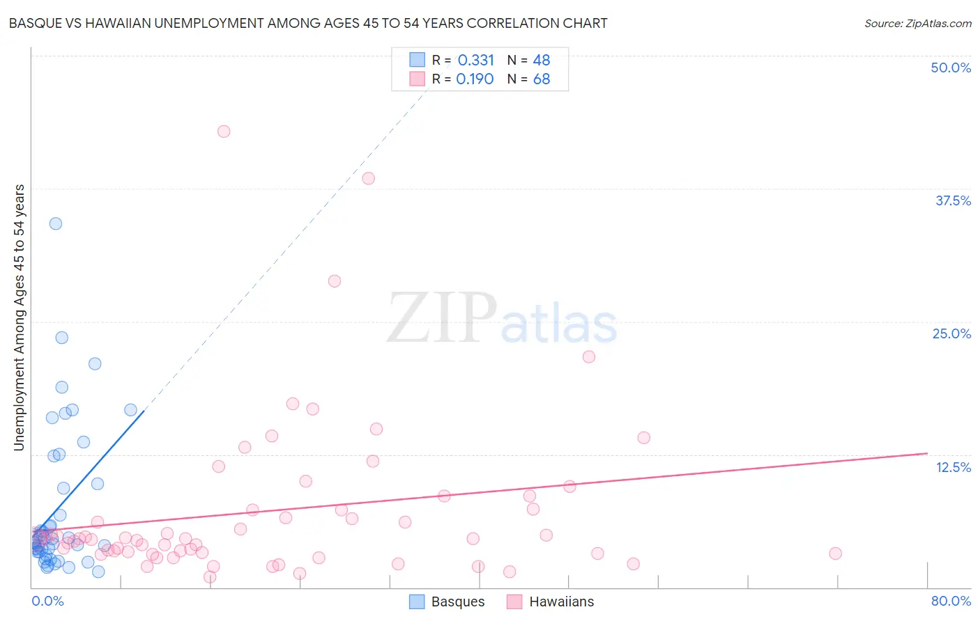 Basque vs Hawaiian Unemployment Among Ages 45 to 54 years