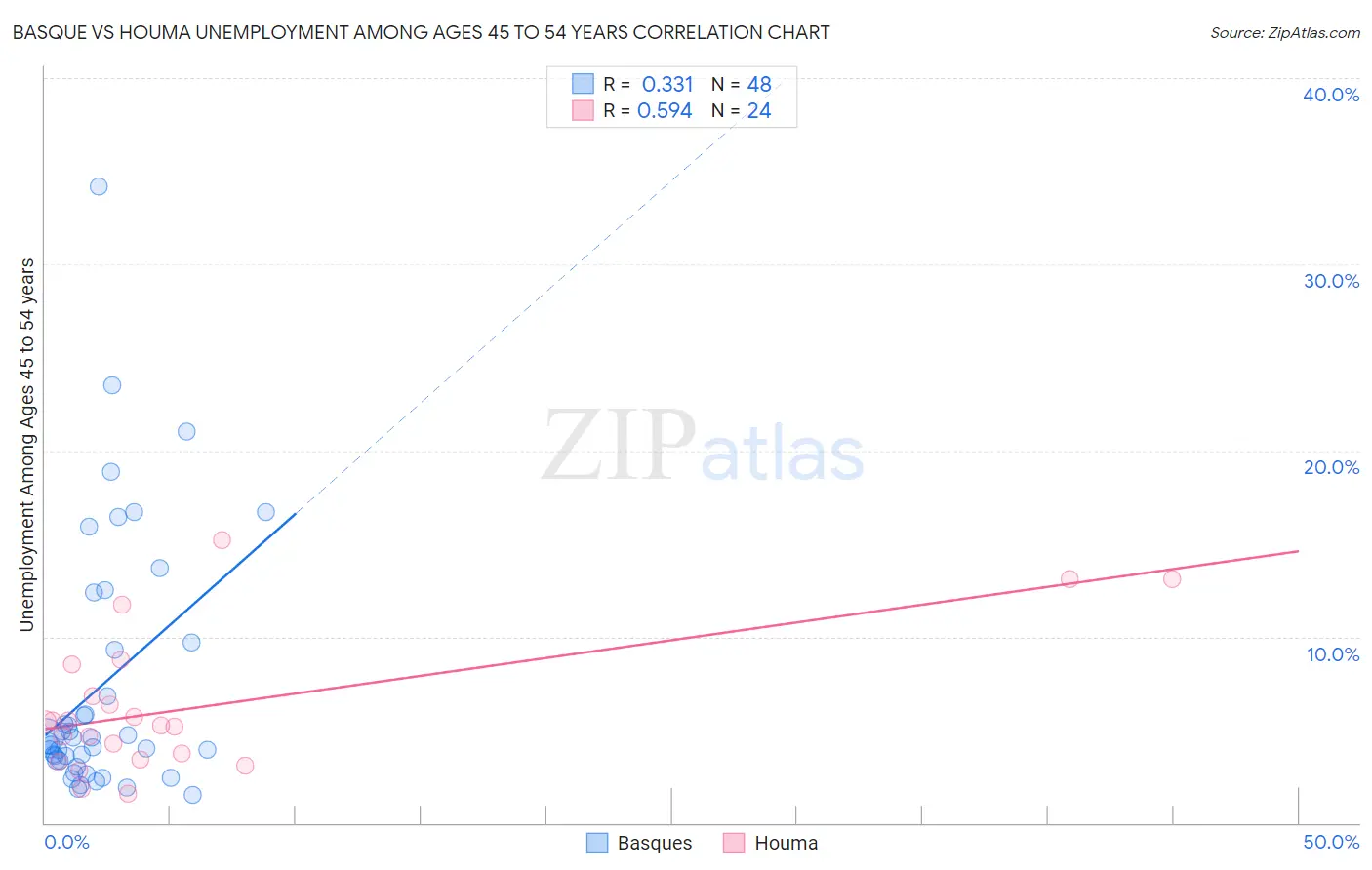 Basque vs Houma Unemployment Among Ages 45 to 54 years