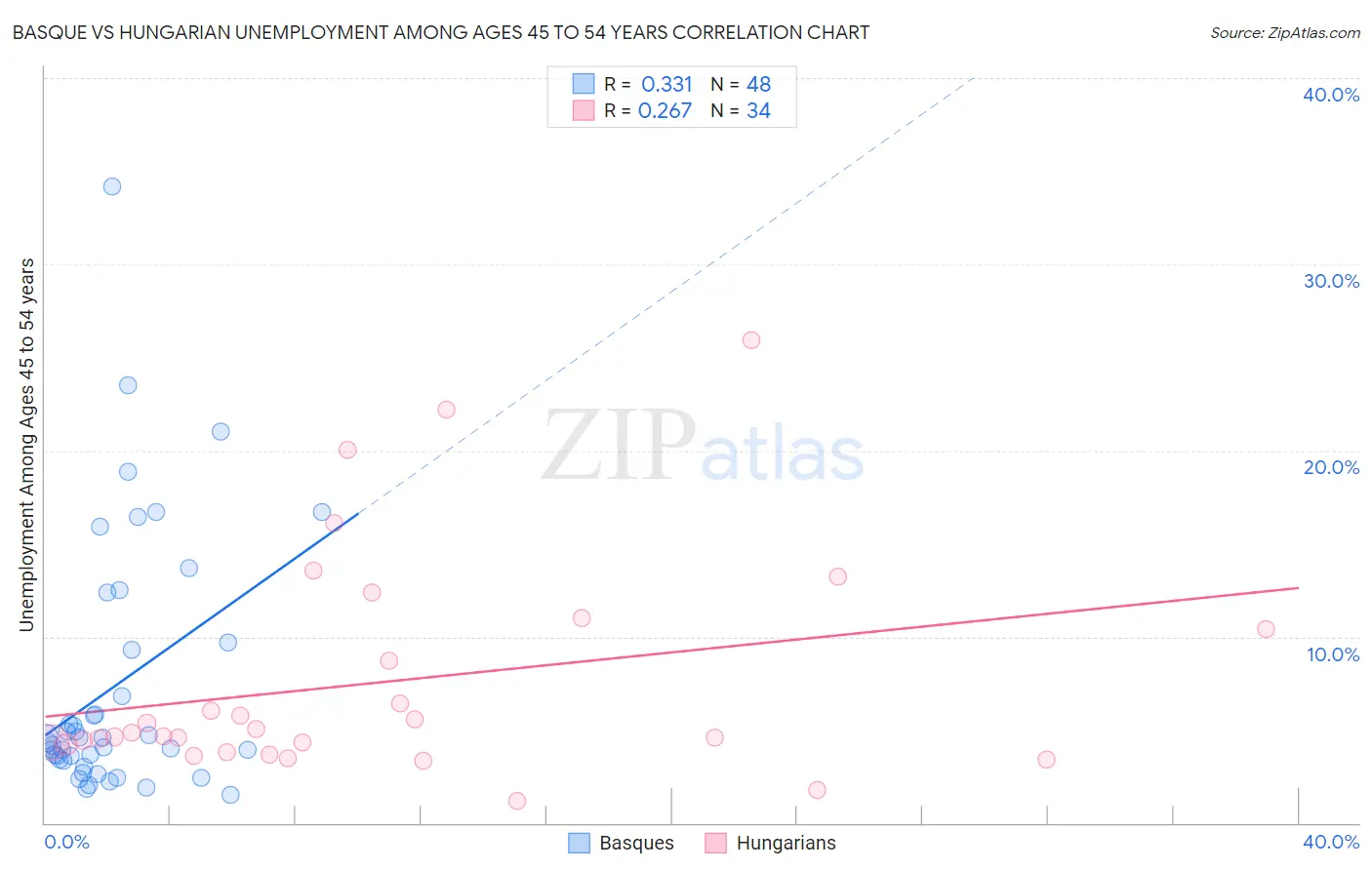 Basque vs Hungarian Unemployment Among Ages 45 to 54 years