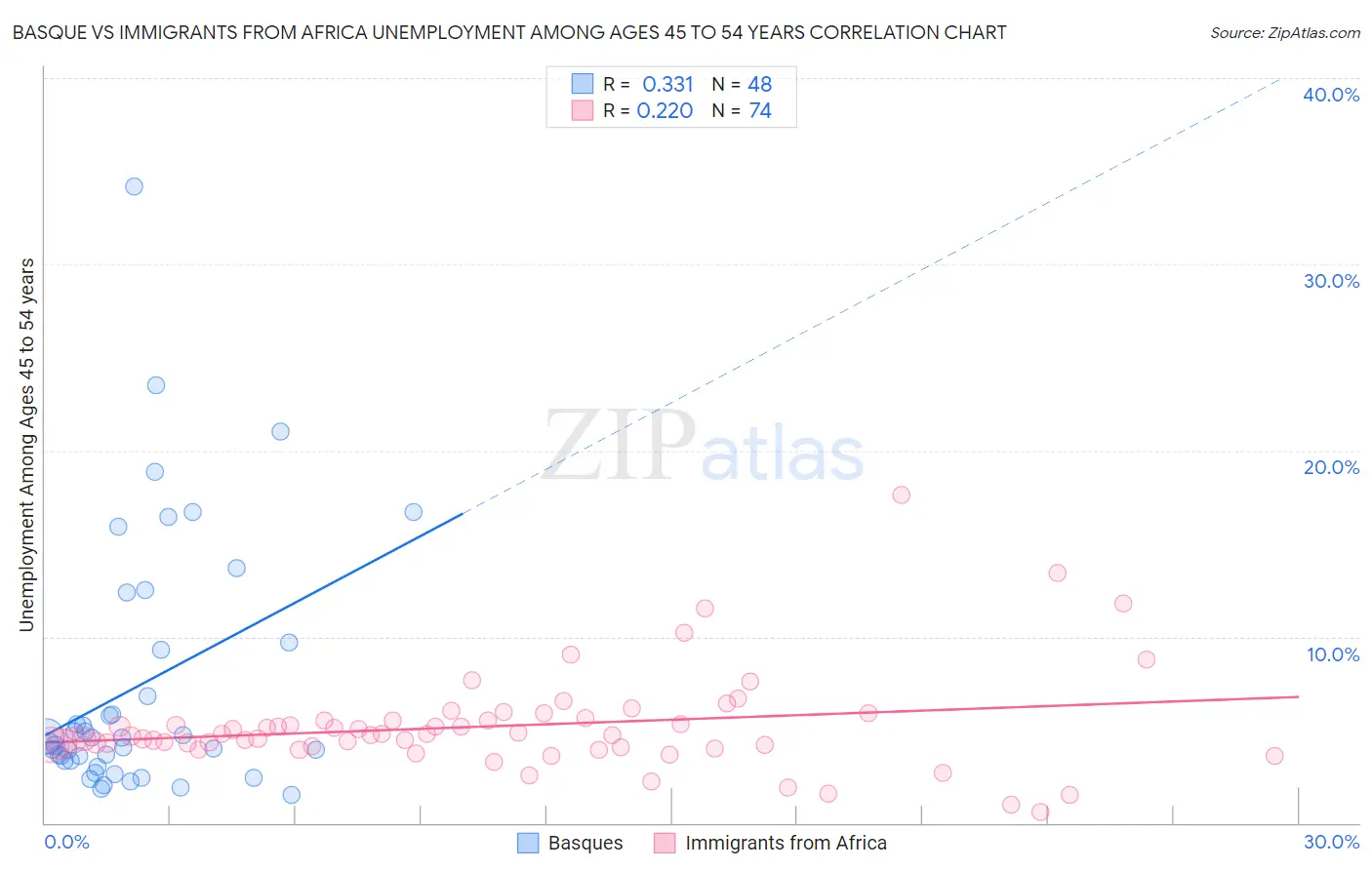 Basque vs Immigrants from Africa Unemployment Among Ages 45 to 54 years