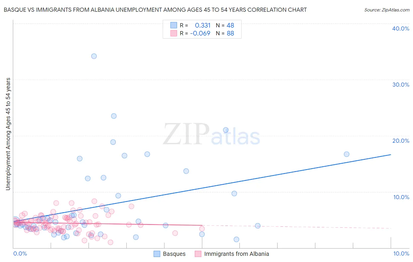 Basque vs Immigrants from Albania Unemployment Among Ages 45 to 54 years