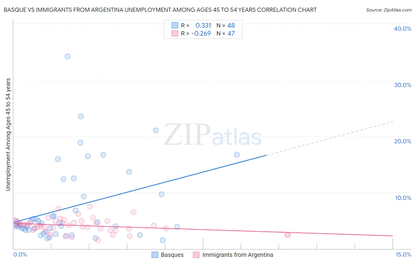 Basque vs Immigrants from Argentina Unemployment Among Ages 45 to 54 years