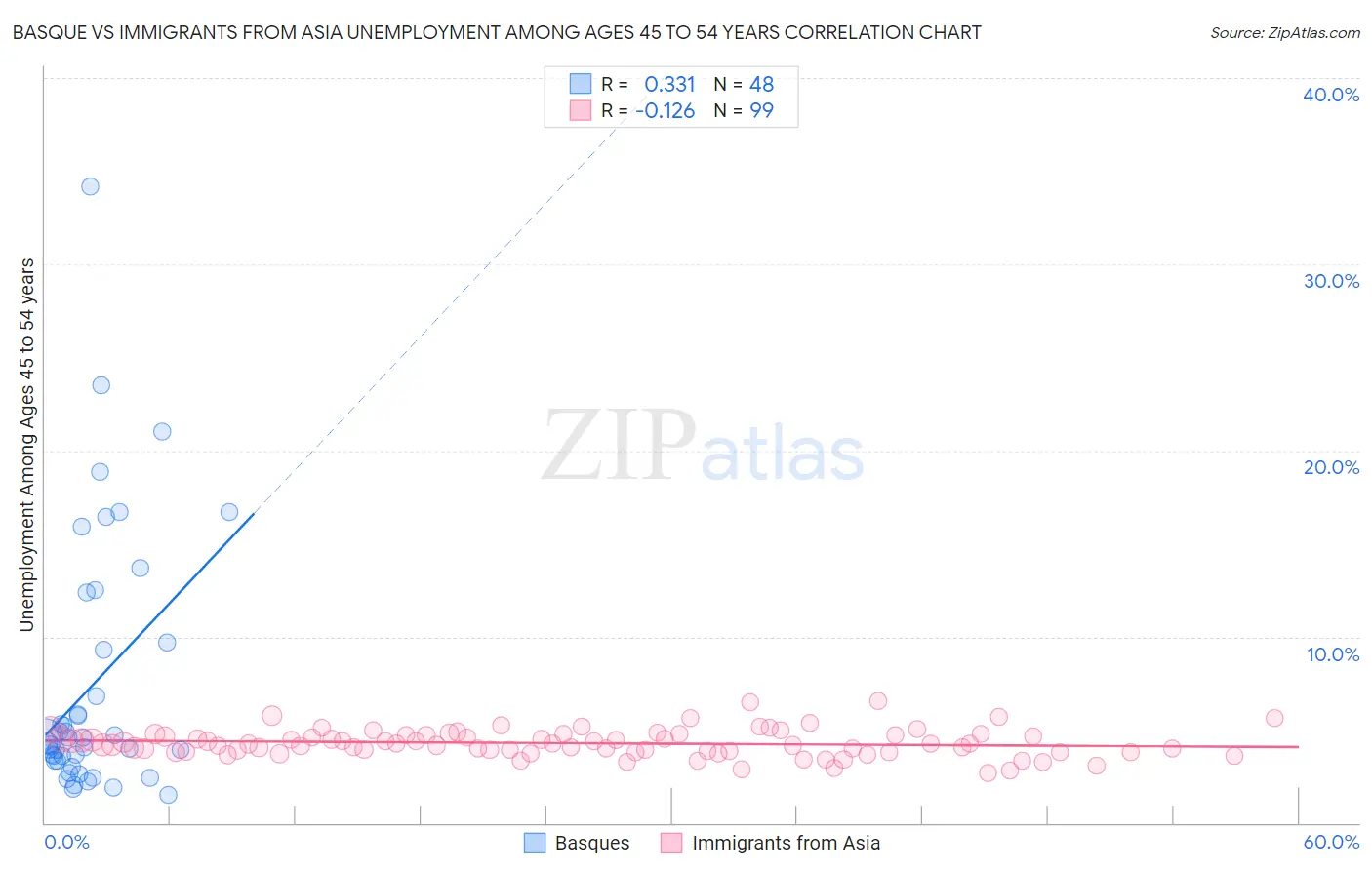 Basque vs Immigrants from Asia Unemployment Among Ages 45 to 54 years