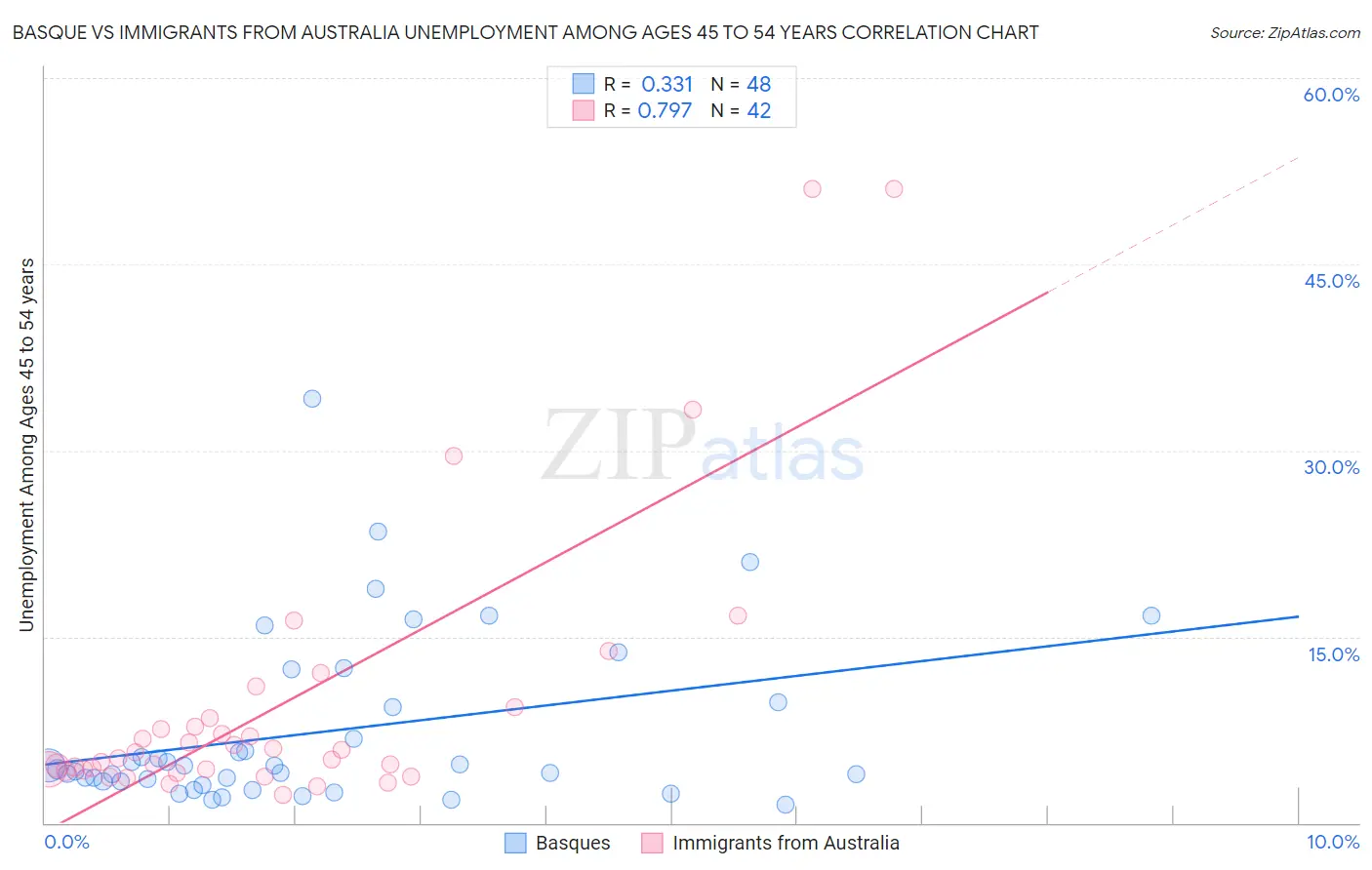 Basque vs Immigrants from Australia Unemployment Among Ages 45 to 54 years