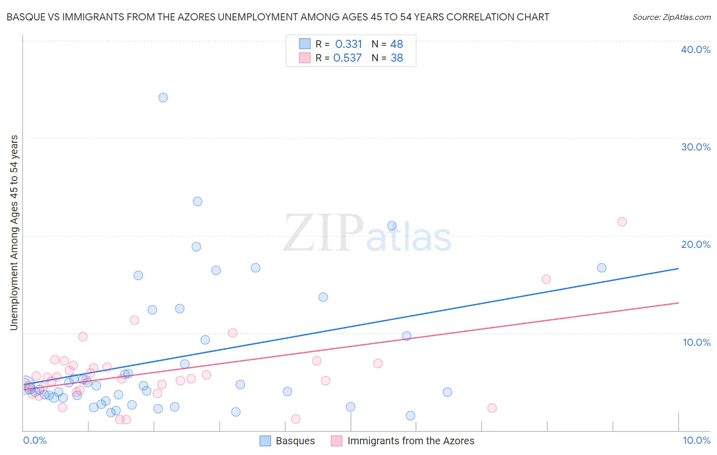 Basque vs Immigrants from the Azores Unemployment Among Ages 45 to 54 years