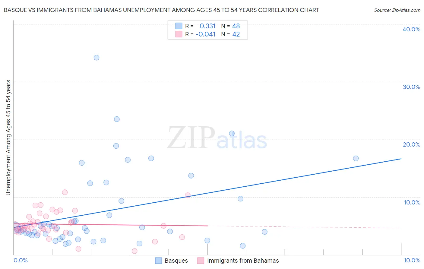 Basque vs Immigrants from Bahamas Unemployment Among Ages 45 to 54 years