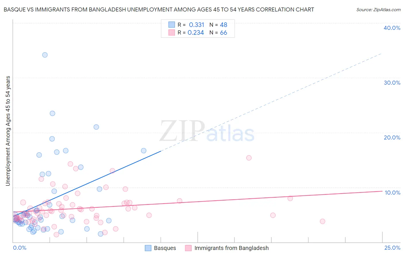 Basque vs Immigrants from Bangladesh Unemployment Among Ages 45 to 54 years