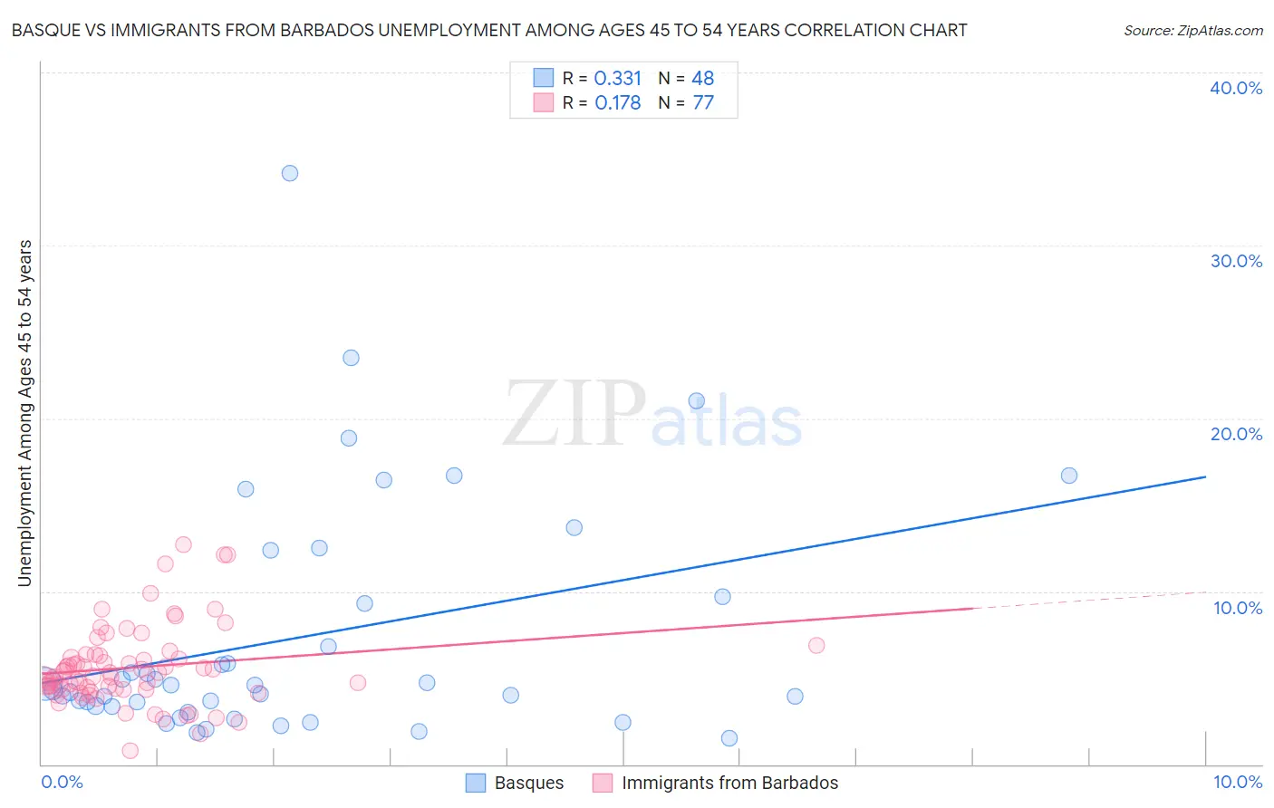 Basque vs Immigrants from Barbados Unemployment Among Ages 45 to 54 years