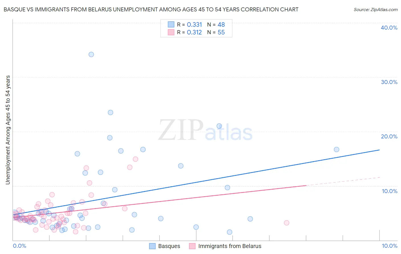 Basque vs Immigrants from Belarus Unemployment Among Ages 45 to 54 years
