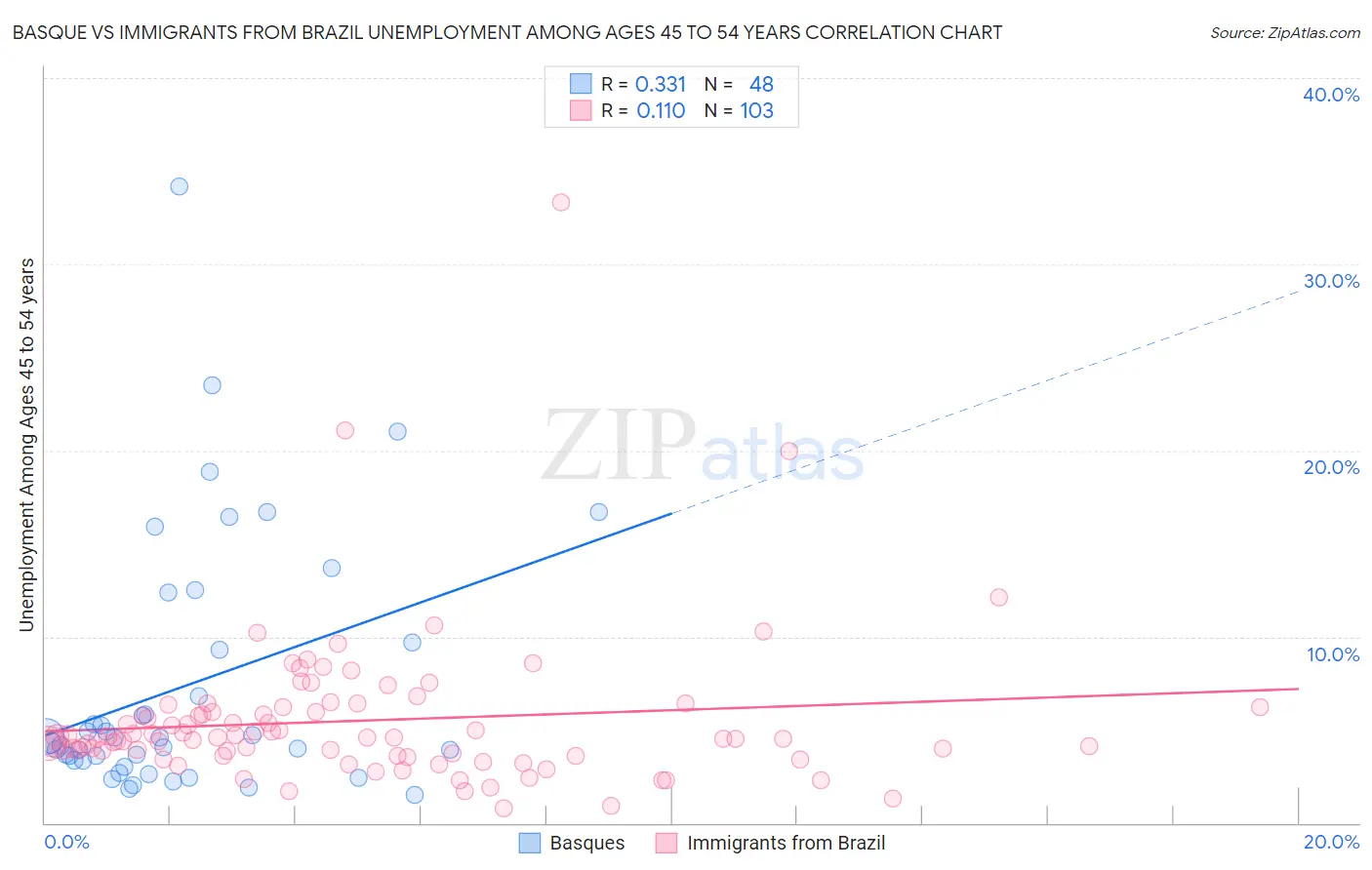 Basque vs Immigrants from Brazil Unemployment Among Ages 45 to 54 years
