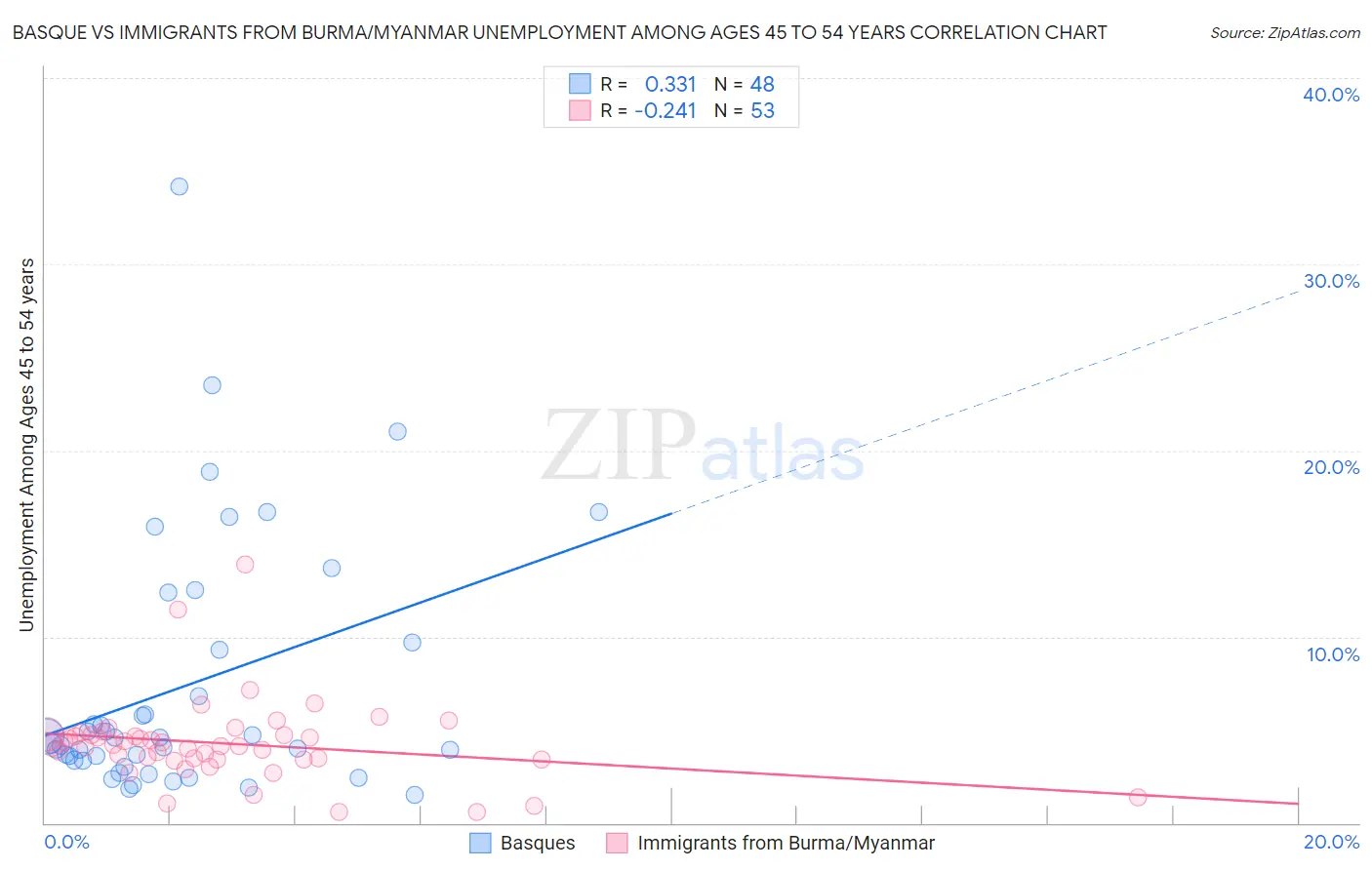 Basque vs Immigrants from Burma/Myanmar Unemployment Among Ages 45 to 54 years