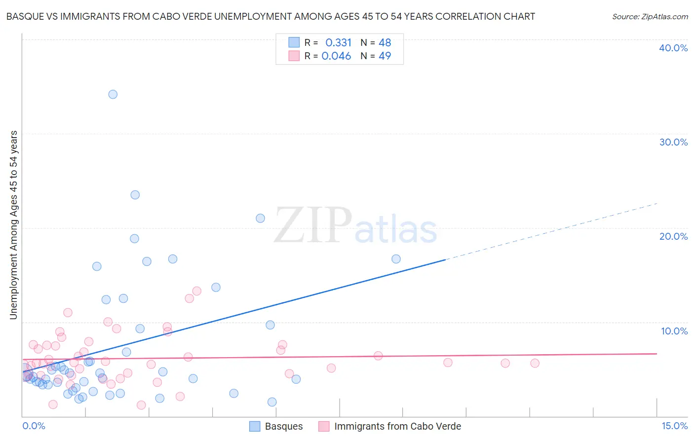 Basque vs Immigrants from Cabo Verde Unemployment Among Ages 45 to 54 years