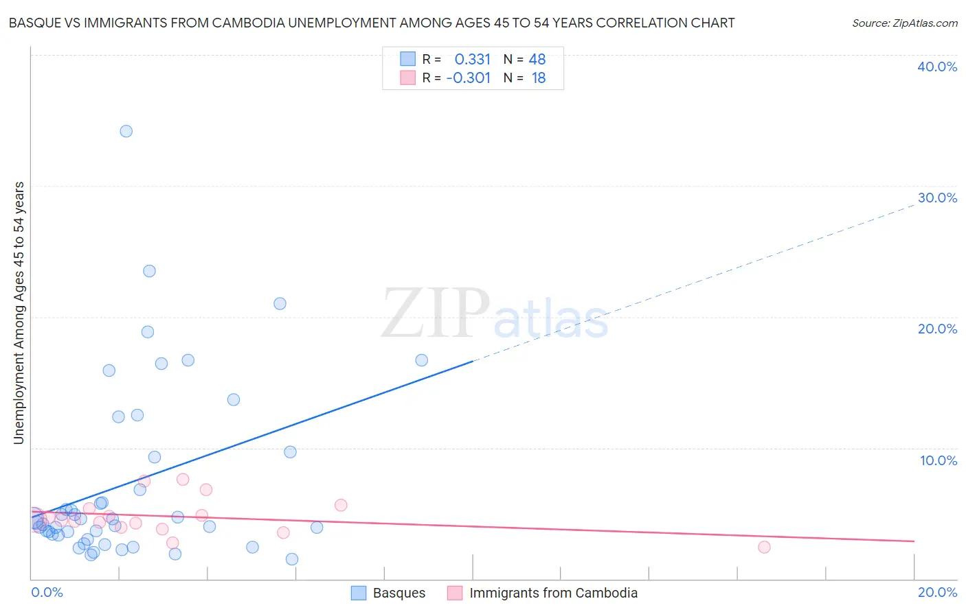 Basque vs Immigrants from Cambodia Unemployment Among Ages 45 to 54 years