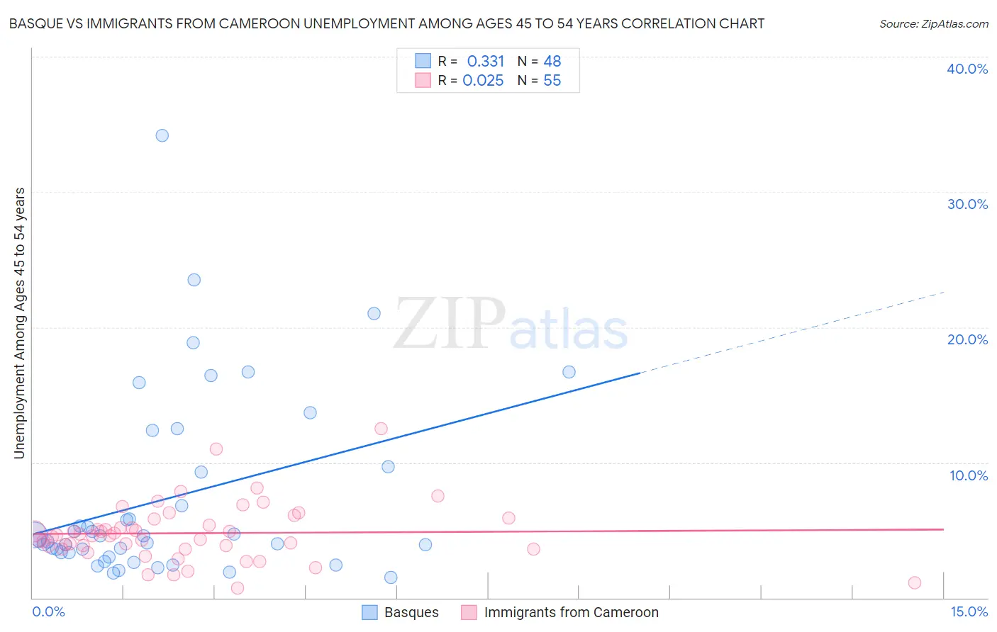 Basque vs Immigrants from Cameroon Unemployment Among Ages 45 to 54 years