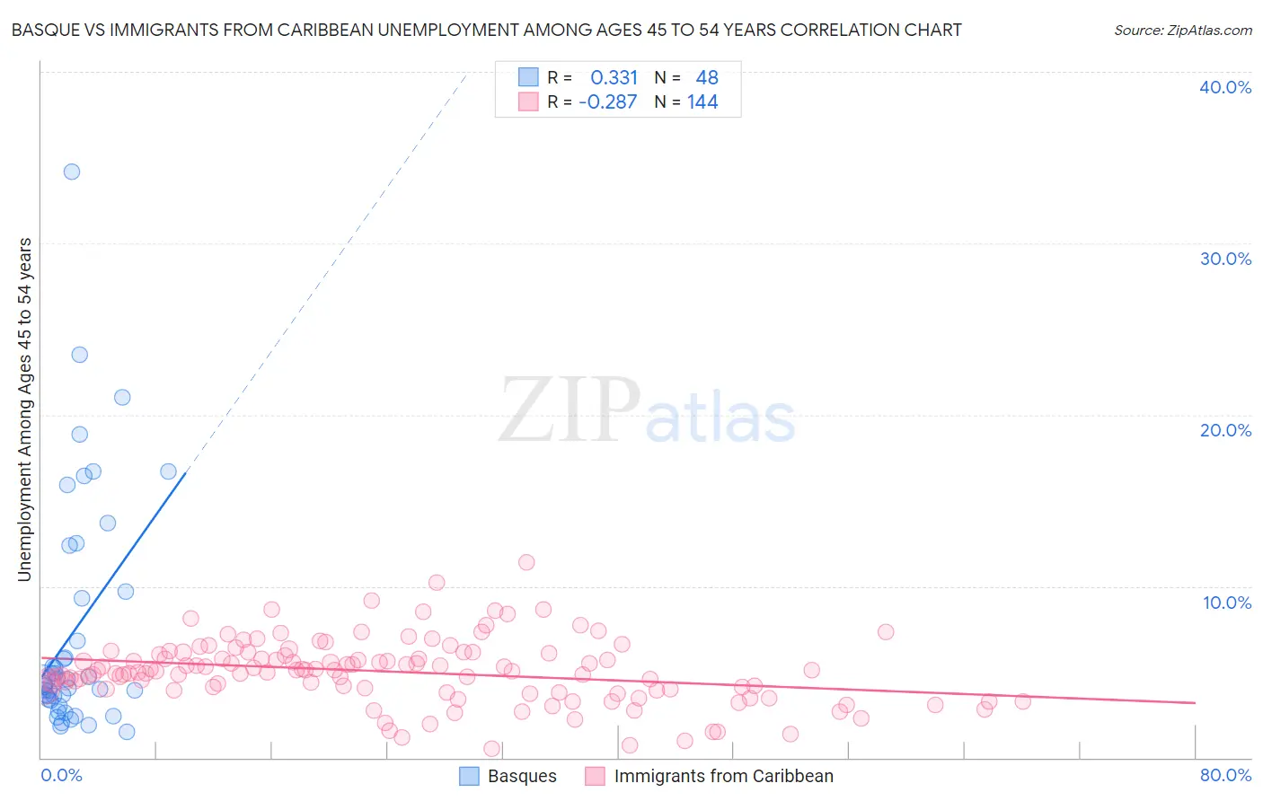 Basque vs Immigrants from Caribbean Unemployment Among Ages 45 to 54 years