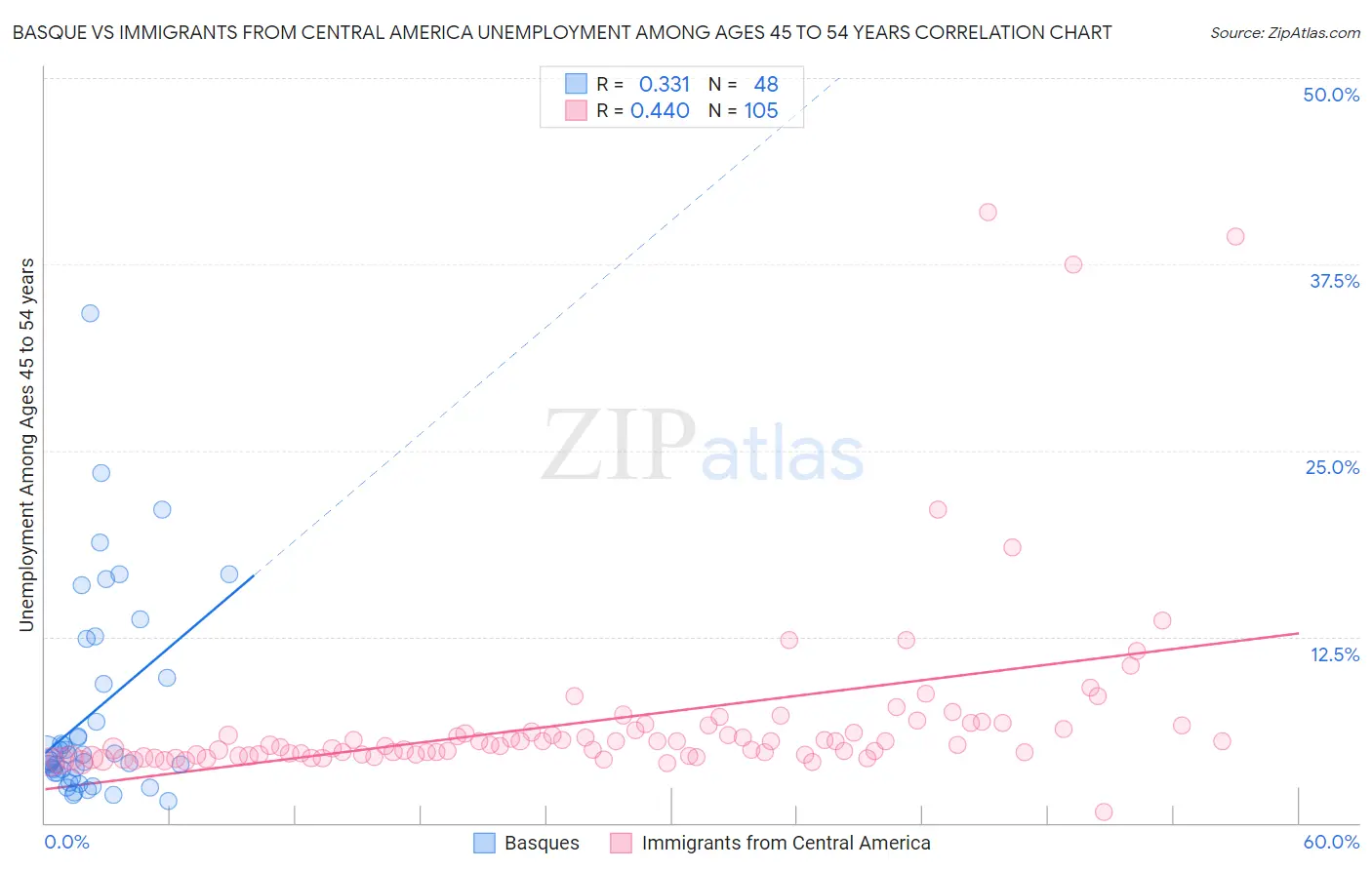 Basque vs Immigrants from Central America Unemployment Among Ages 45 to 54 years