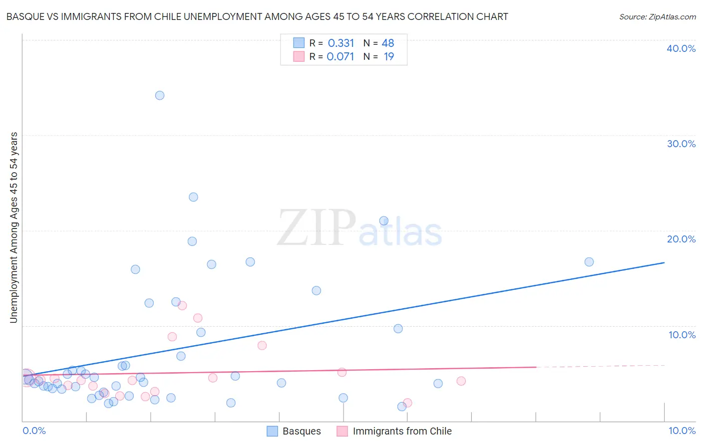 Basque vs Immigrants from Chile Unemployment Among Ages 45 to 54 years