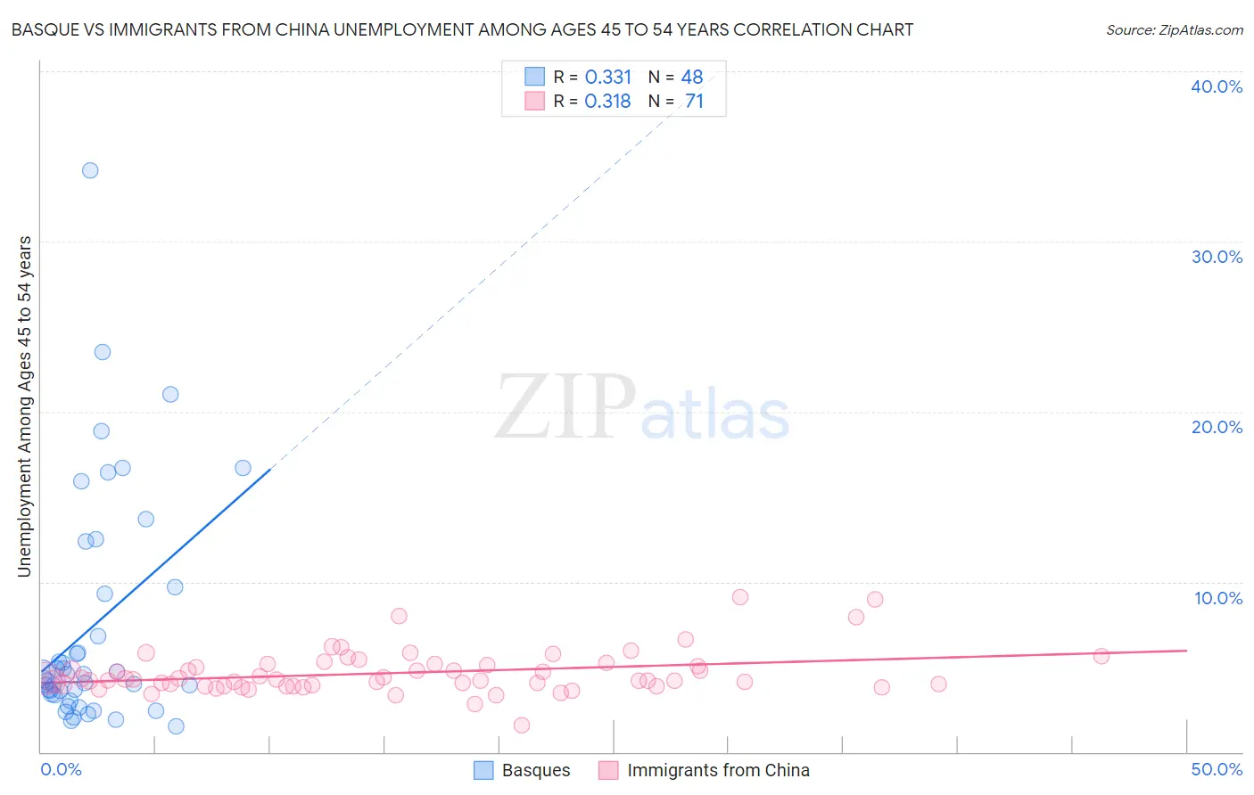 Basque vs Immigrants from China Unemployment Among Ages 45 to 54 years
