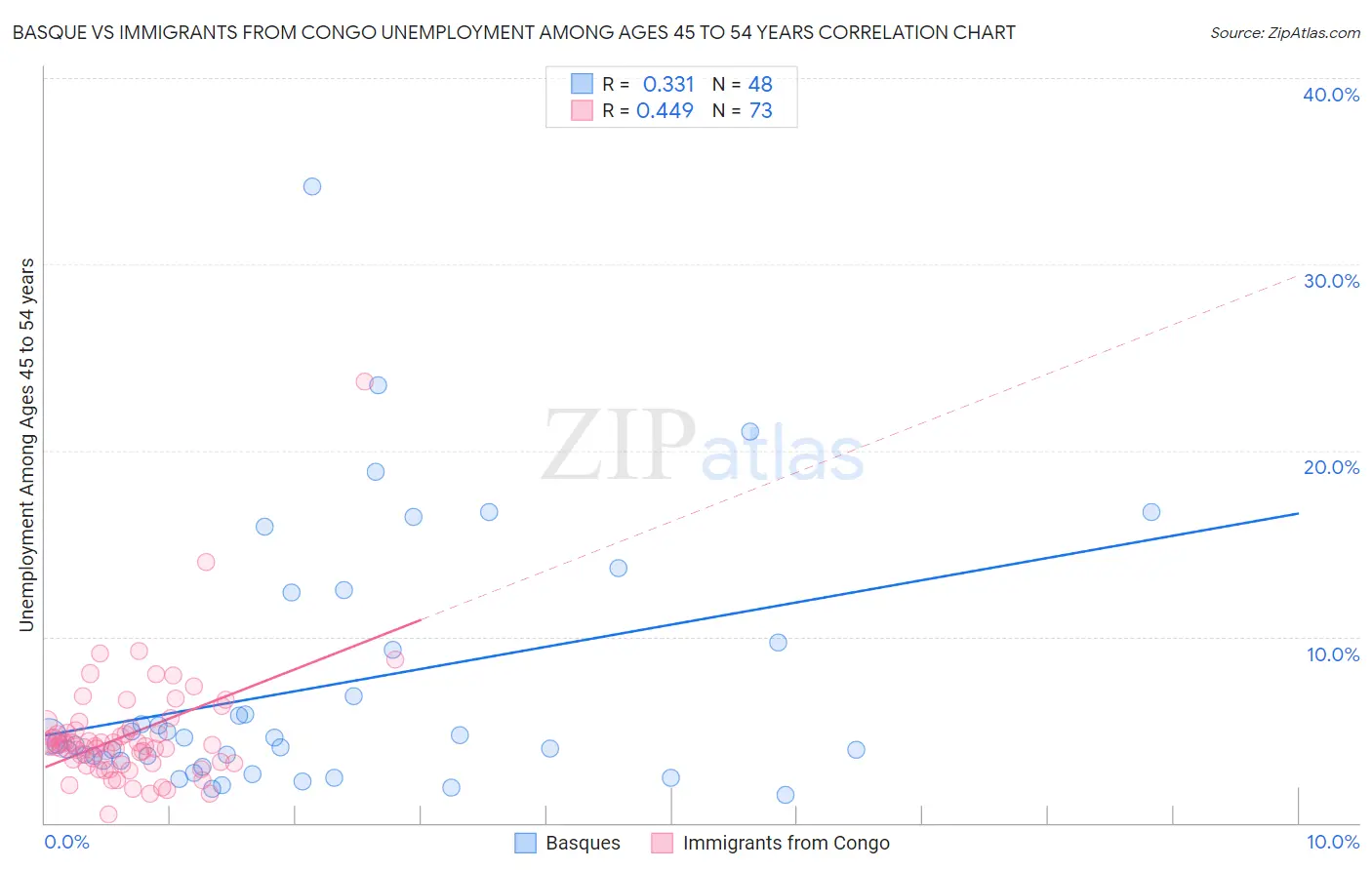 Basque vs Immigrants from Congo Unemployment Among Ages 45 to 54 years