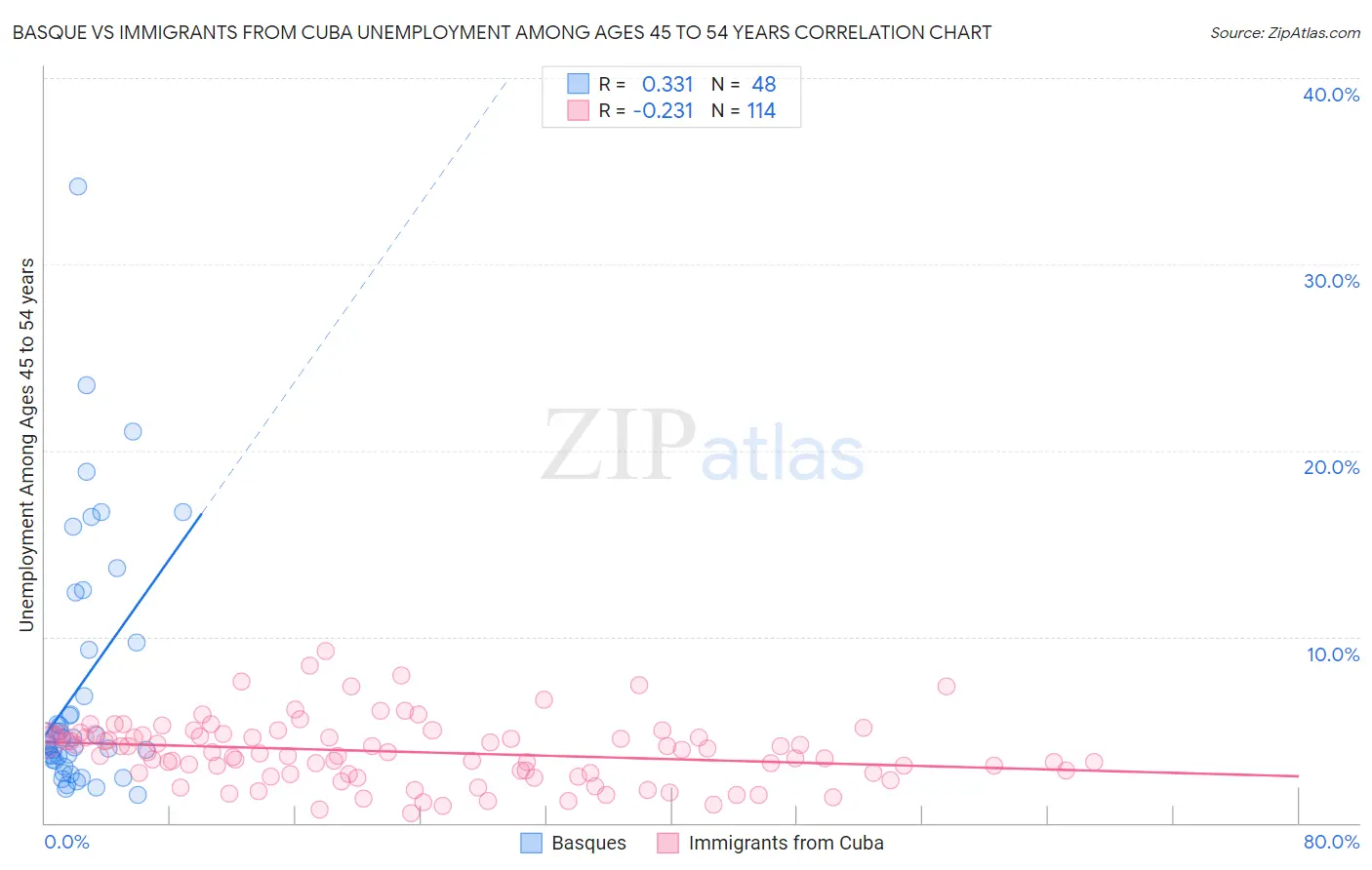 Basque vs Immigrants from Cuba Unemployment Among Ages 45 to 54 years