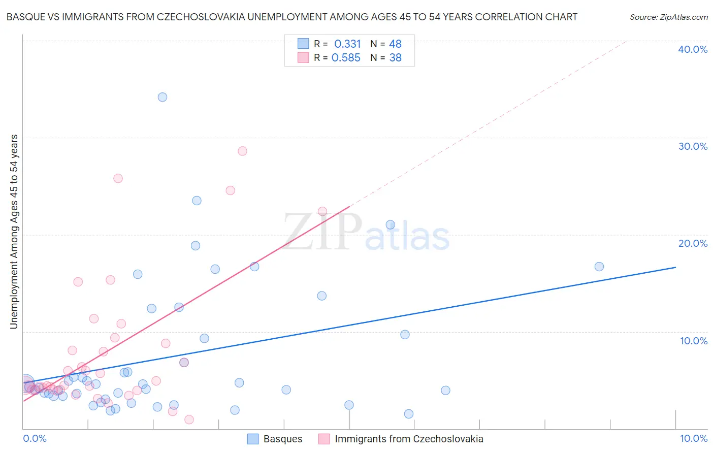 Basque vs Immigrants from Czechoslovakia Unemployment Among Ages 45 to 54 years
