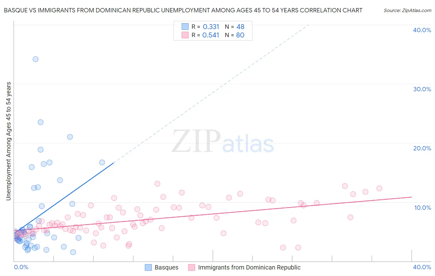 Basque vs Immigrants from Dominican Republic Unemployment Among Ages 45 to 54 years