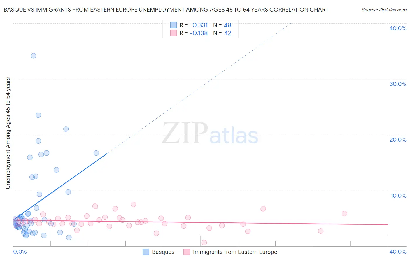 Basque vs Immigrants from Eastern Europe Unemployment Among Ages 45 to 54 years