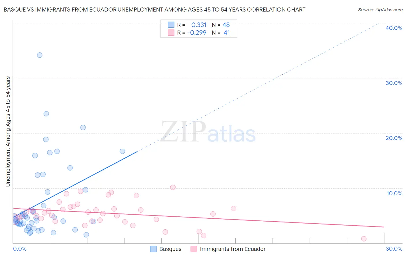 Basque vs Immigrants from Ecuador Unemployment Among Ages 45 to 54 years
