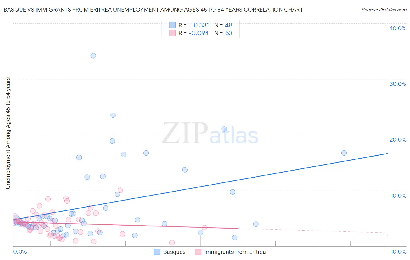 Basque vs Immigrants from Eritrea Unemployment Among Ages 45 to 54 years