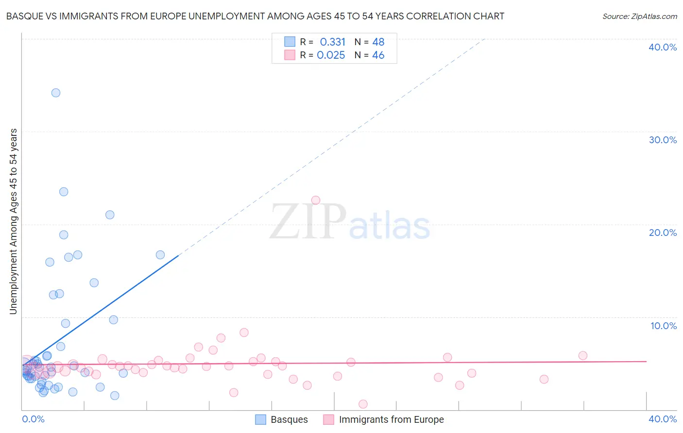 Basque vs Immigrants from Europe Unemployment Among Ages 45 to 54 years