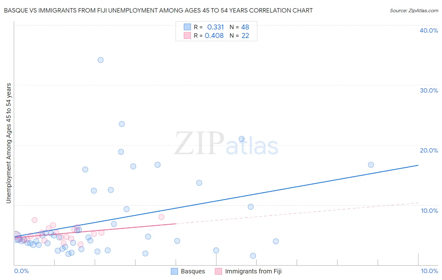 Basque vs Immigrants from Fiji Unemployment Among Ages 45 to 54 years