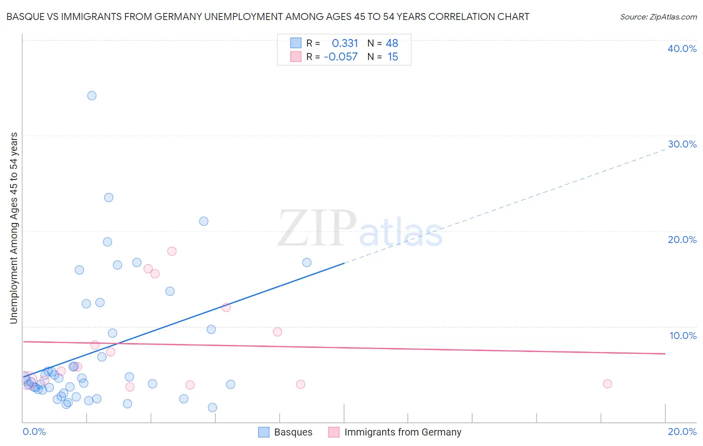 Basque vs Immigrants from Germany Unemployment Among Ages 45 to 54 years