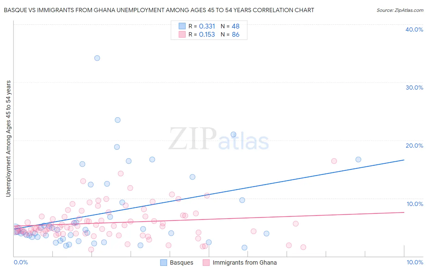 Basque vs Immigrants from Ghana Unemployment Among Ages 45 to 54 years