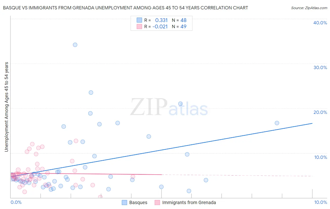 Basque vs Immigrants from Grenada Unemployment Among Ages 45 to 54 years