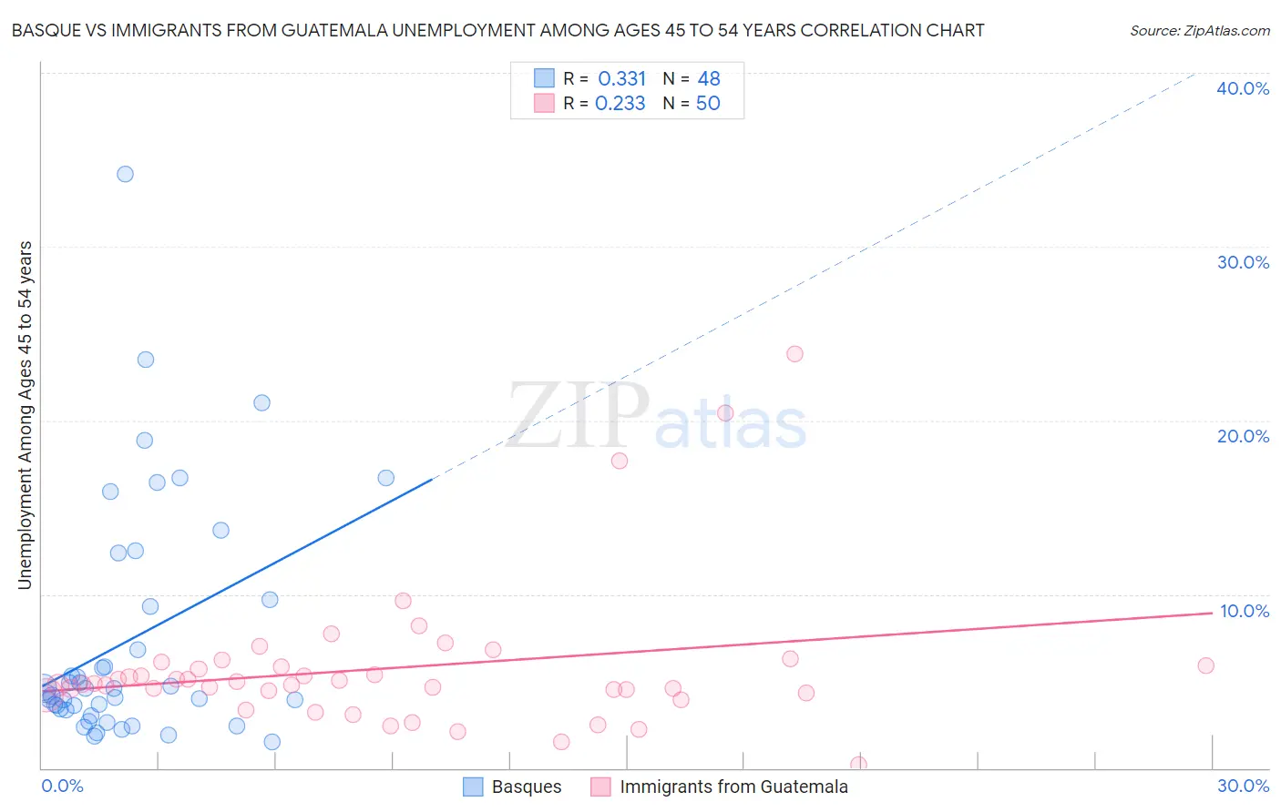 Basque vs Immigrants from Guatemala Unemployment Among Ages 45 to 54 years