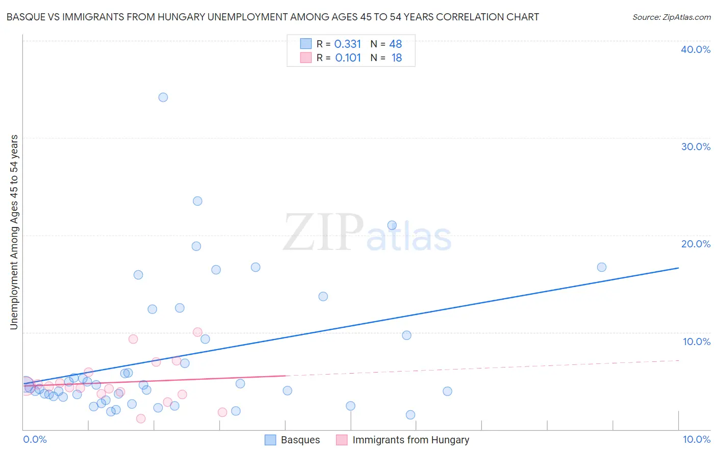 Basque vs Immigrants from Hungary Unemployment Among Ages 45 to 54 years