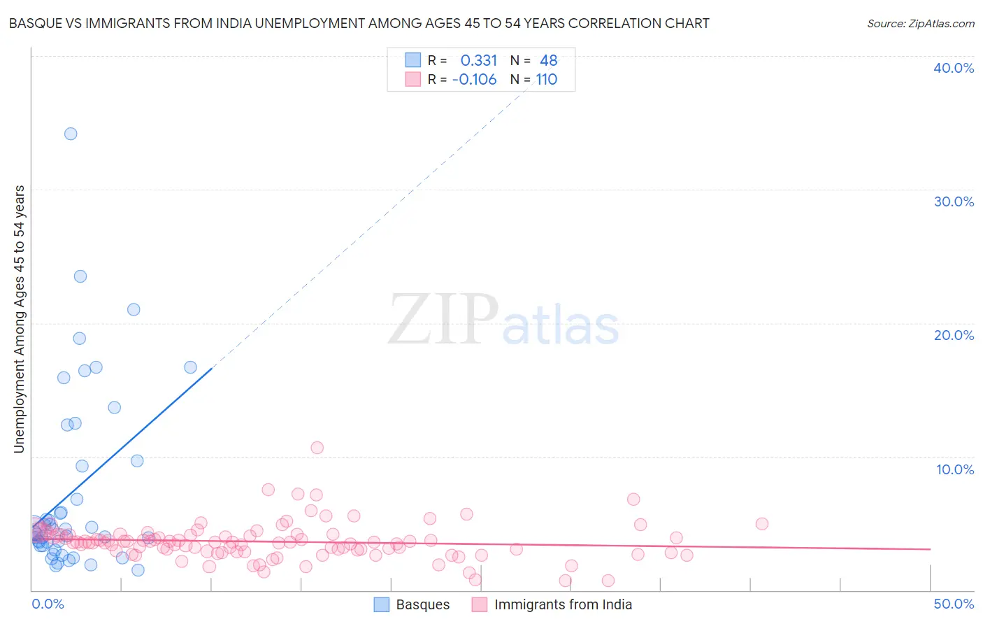 Basque vs Immigrants from India Unemployment Among Ages 45 to 54 years