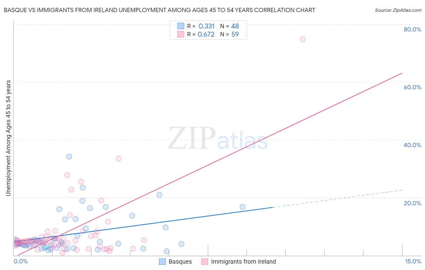 Basque vs Immigrants from Ireland Unemployment Among Ages 45 to 54 years