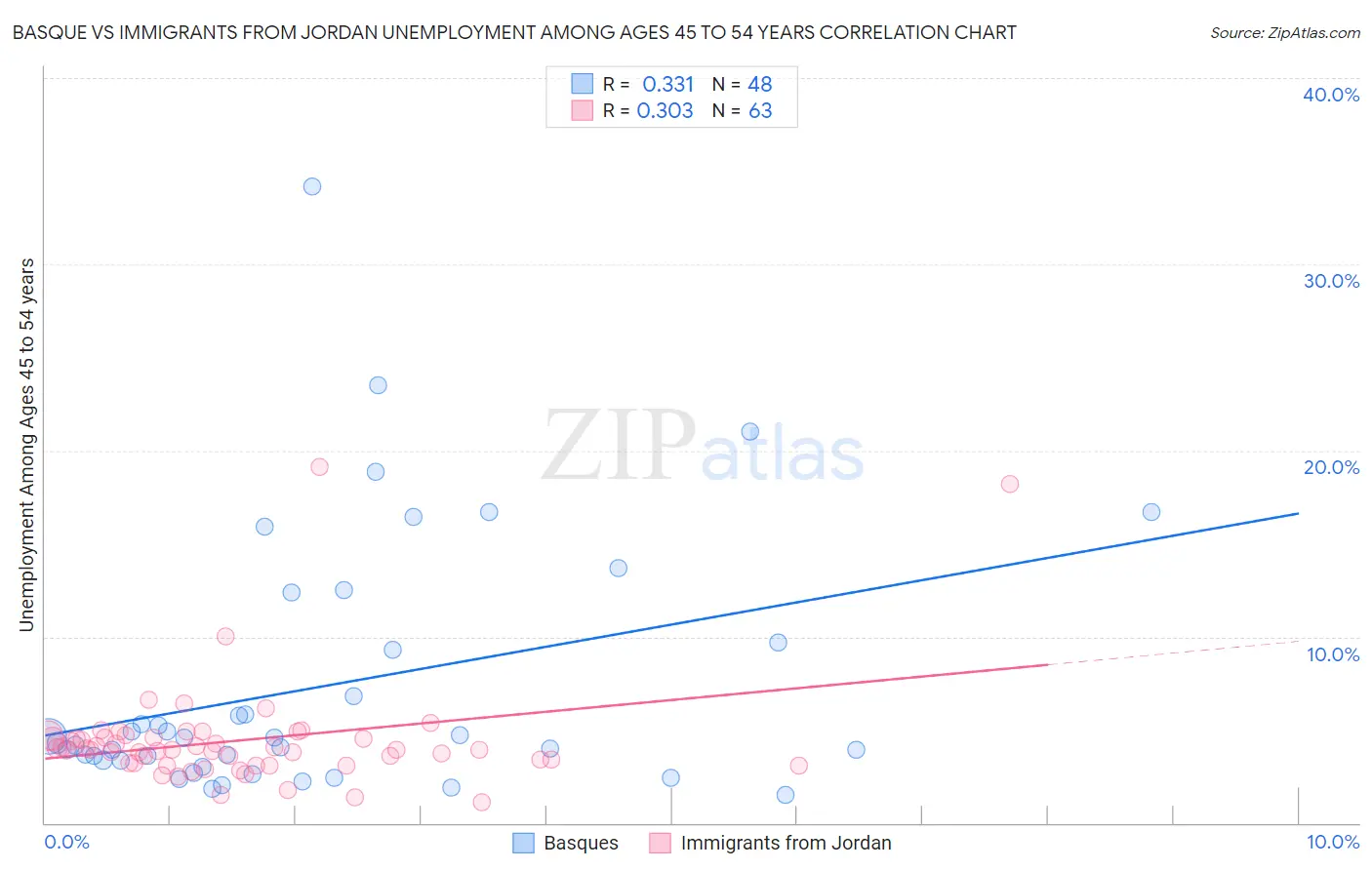 Basque vs Immigrants from Jordan Unemployment Among Ages 45 to 54 years