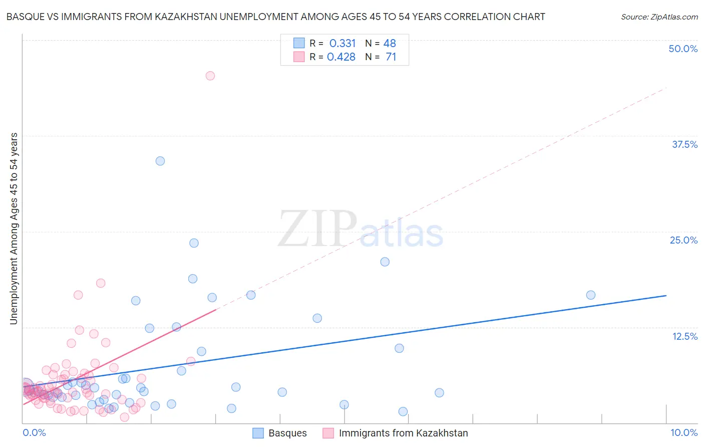 Basque vs Immigrants from Kazakhstan Unemployment Among Ages 45 to 54 years
