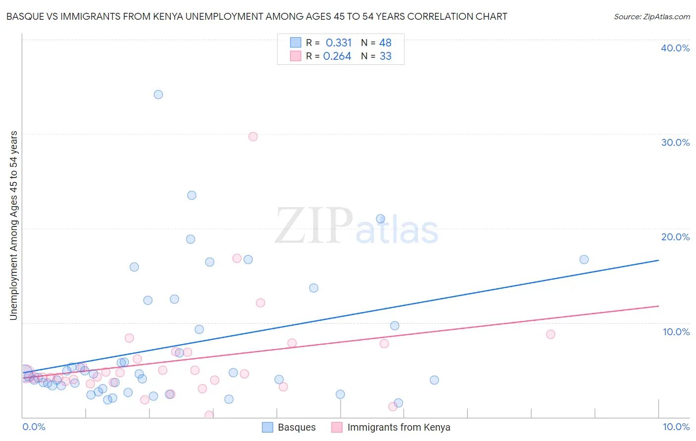 Basque vs Immigrants from Kenya Unemployment Among Ages 45 to 54 years