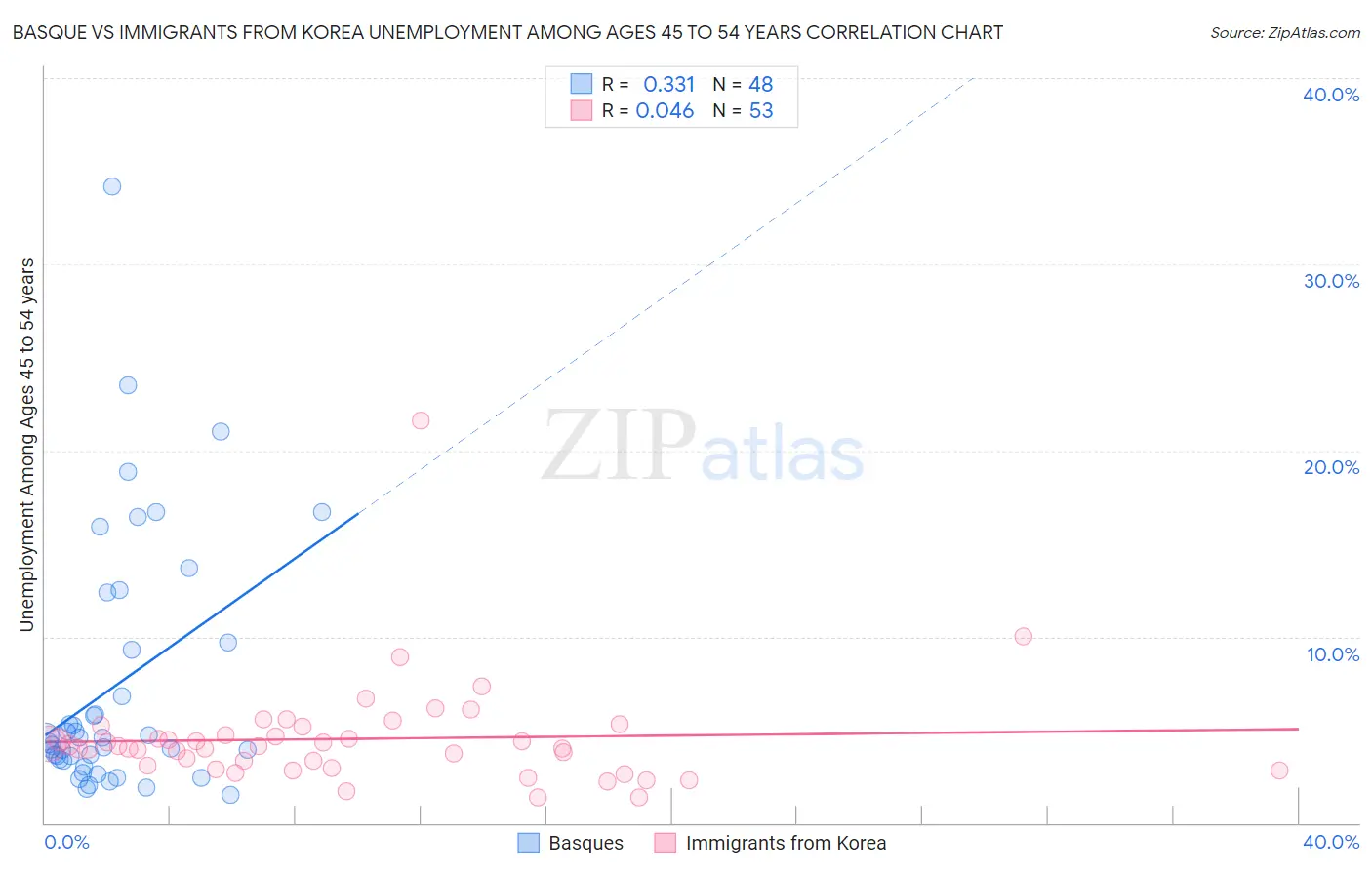 Basque vs Immigrants from Korea Unemployment Among Ages 45 to 54 years