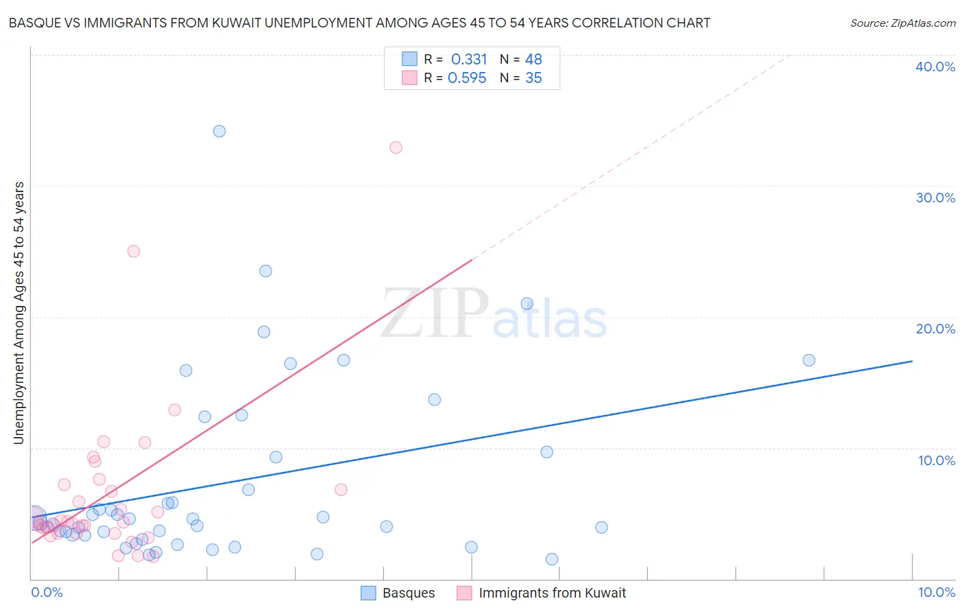 Basque vs Immigrants from Kuwait Unemployment Among Ages 45 to 54 years